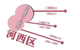 天津學區房市場調查報告 房價差距巨大，市場分化明顯